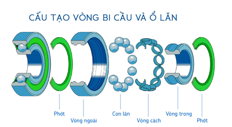 Cấu tạo vòng bi cầu 1 dãy SKF | TST Việt Nam