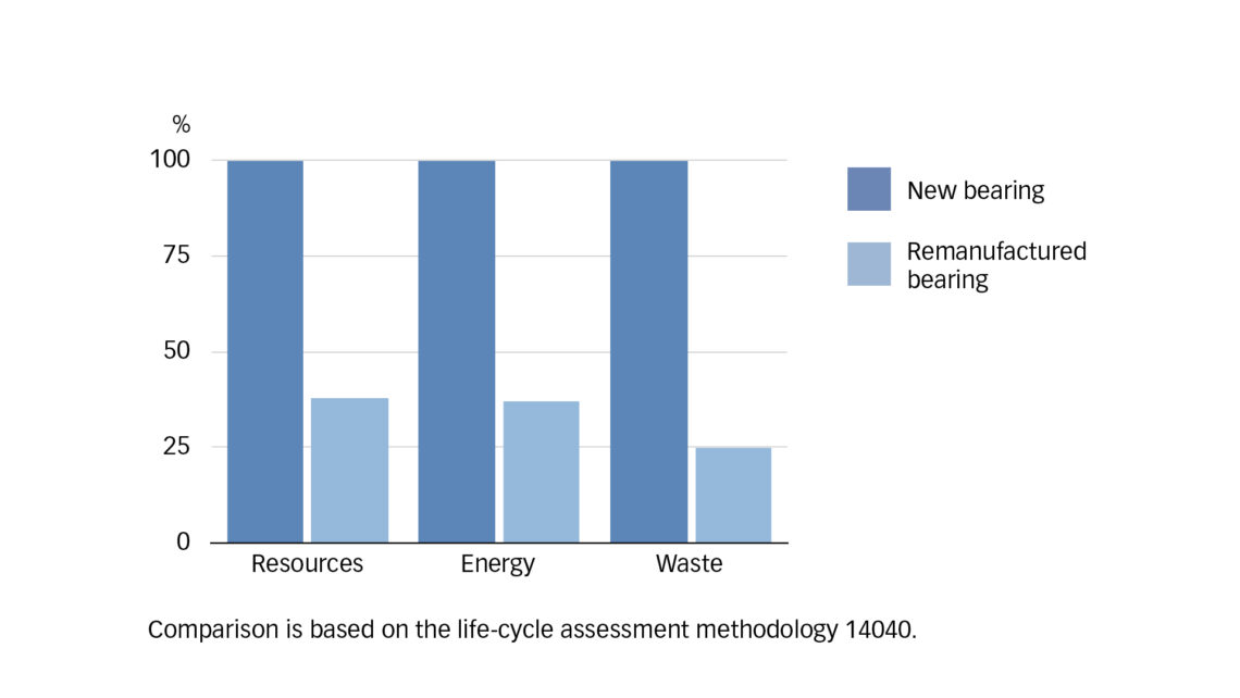 Fig. 19: Environmental comparison between remanufactured and new roller bearing.Hình 19: So sánh về môi trường giữa vòng bi tái sản xuất và vòng bi mới.