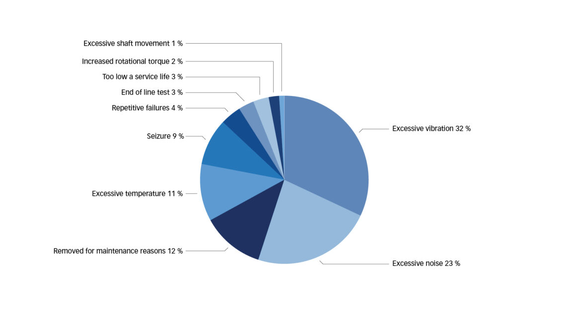 Fig. 2: Top reasons bearings are removed from operation.Hình 2: Những lý do hàng đầu khiến vòng bi bị loại khỏi hoạt động.