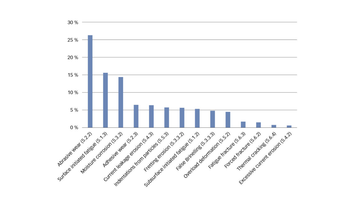 Fig. 20: Most common ISO failure modes.1Hình 20: Các chế độ lỗi ISO phổ biến nhất.1