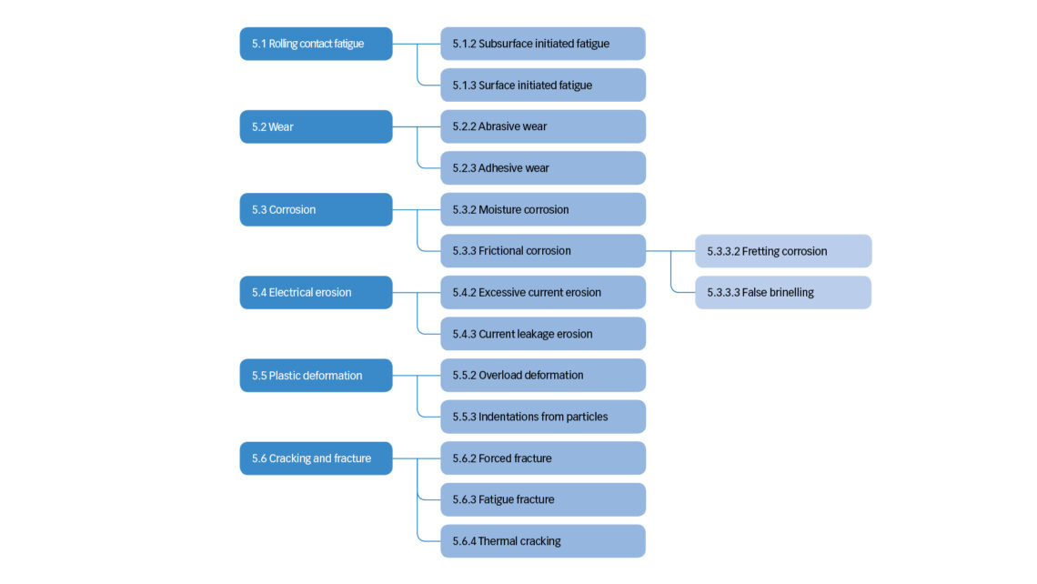 Fig. 4: ISO 15243:2017 failure mode classifications.Hình 4: Phân loại kiểu lỗi theo ISO 15243:2017.